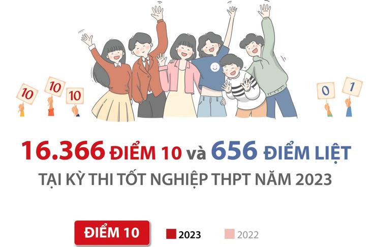 16.366 điểm 10 và 656 điểm liệt tại kỳ thi tốt nghiệp THPT năm 2023